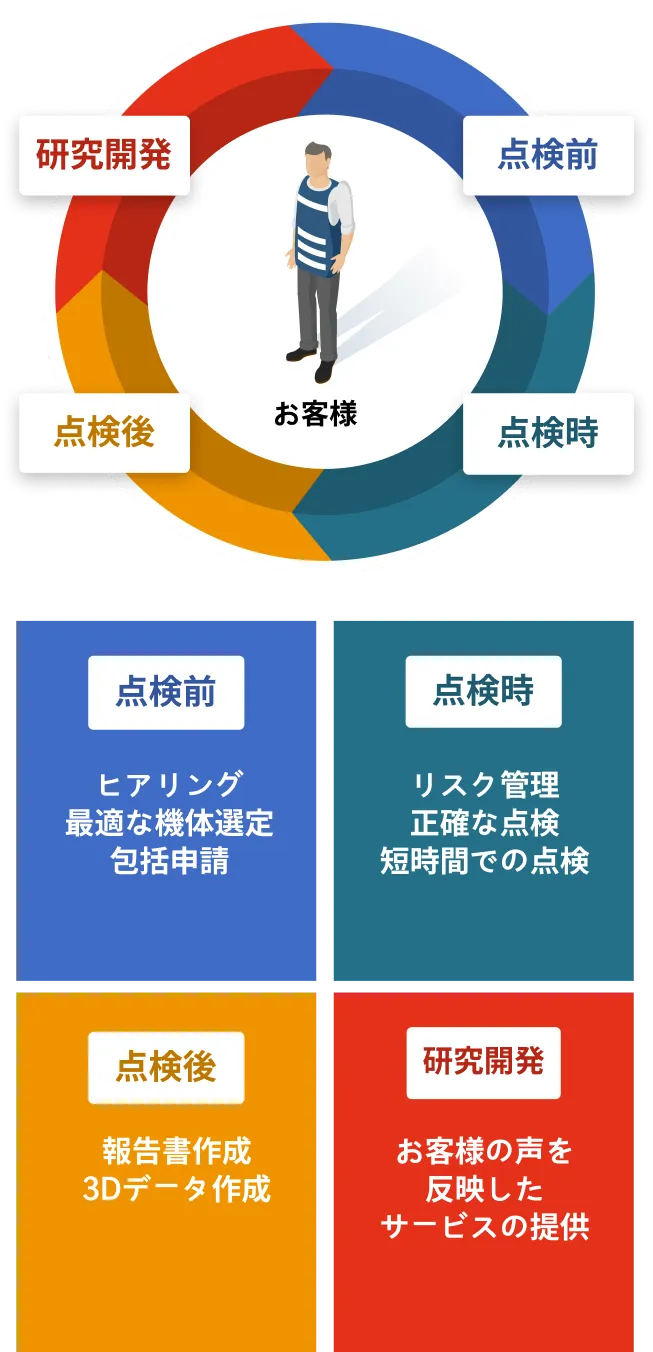 【研究開発】お客様の声を反映したサービスの提供【点検前】ヒアリング 最適な機体選定 包括申請【点検後】報告書作成 3Dデータ作成【点検時】リスク管理 正確な点検 短時間での点検