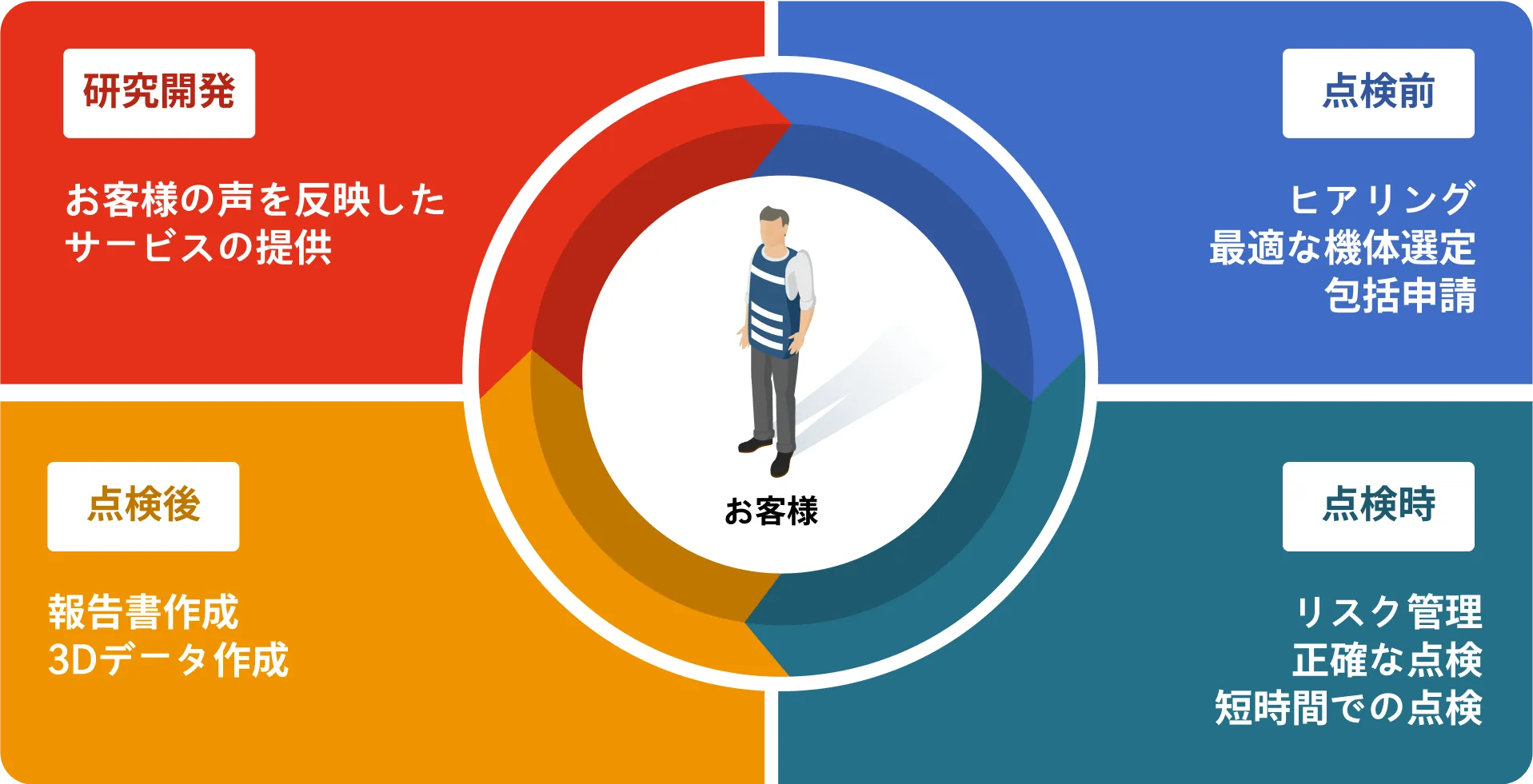 【研究開発】お客様の声を反映したサービスの提供【点検前】ヒアリング 最適な機体選定 包括申請【点検後】報告書作成 3Dデータ作成【点検時】リスク管理 正確な点検 短時間での点検