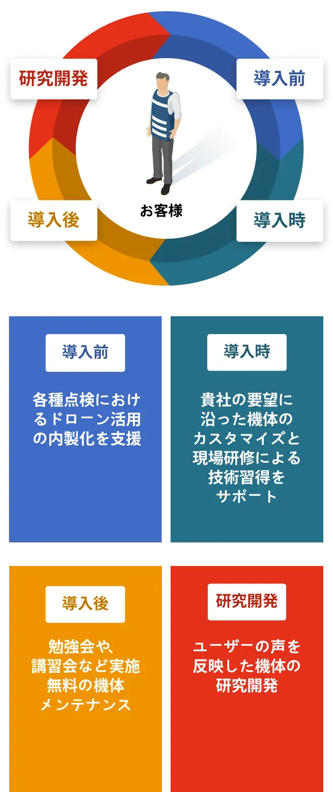 【研究開発】ユーザーの声を反映した機体の研究開発【導入前】各種点検におけるドローン活用の内製化を支援【導入後】勉強会や講習会などを実施 無料の機体メンテナンス【導入時】貴社の要望に沿った機体のカスマイズと現場研修による技術習得をサポート