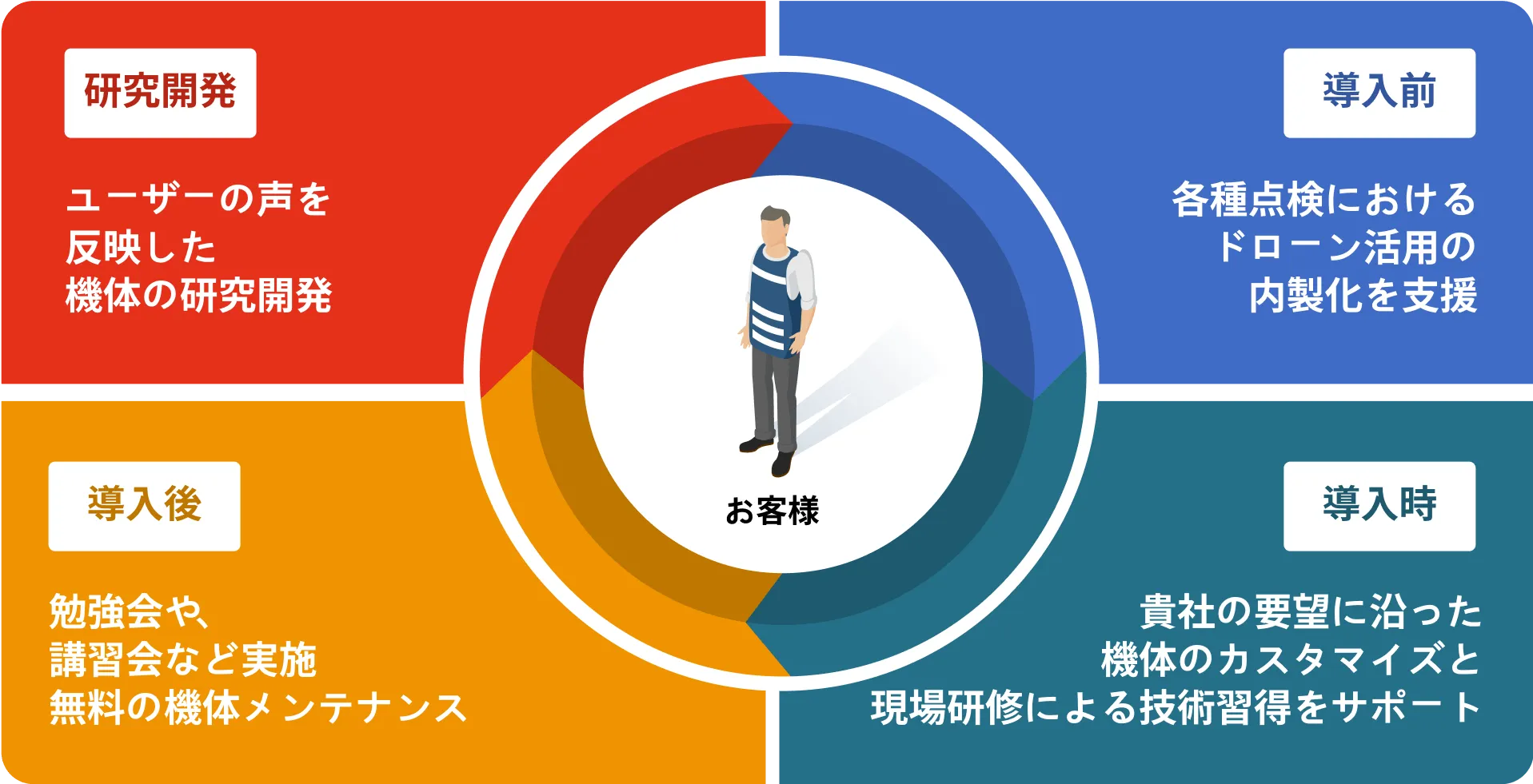 【研究開発】ユーザーの声を反映した機体の研究開発【導入前】各種点検におけるドローン活用の内製化を支援【導入後】勉強会や講習会などを実施 無料の機体メンテナンス【導入時】貴社の要望に沿った機体のカスマイズと現場研修による技術習得をサポート